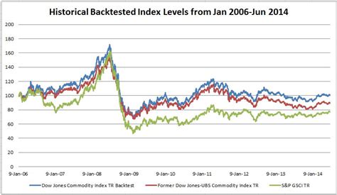 Dow Jones Commodity Index Price, Real.